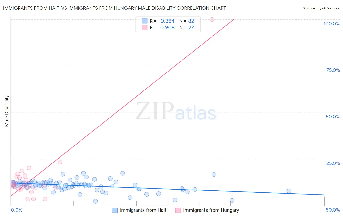 Immigrants from Haiti vs Immigrants from Hungary Male Disability