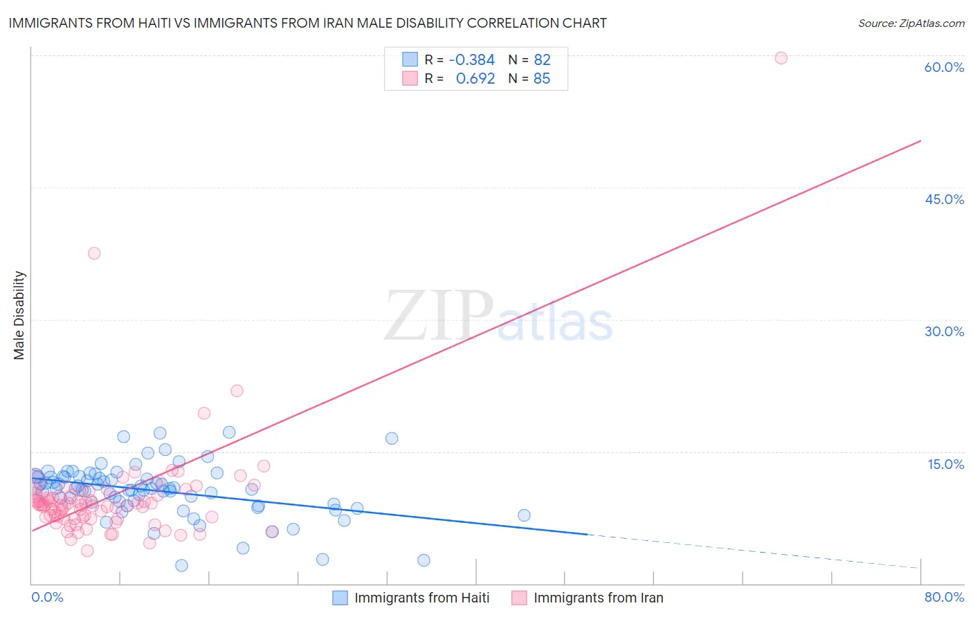 Immigrants from Haiti vs Immigrants from Iran Male Disability