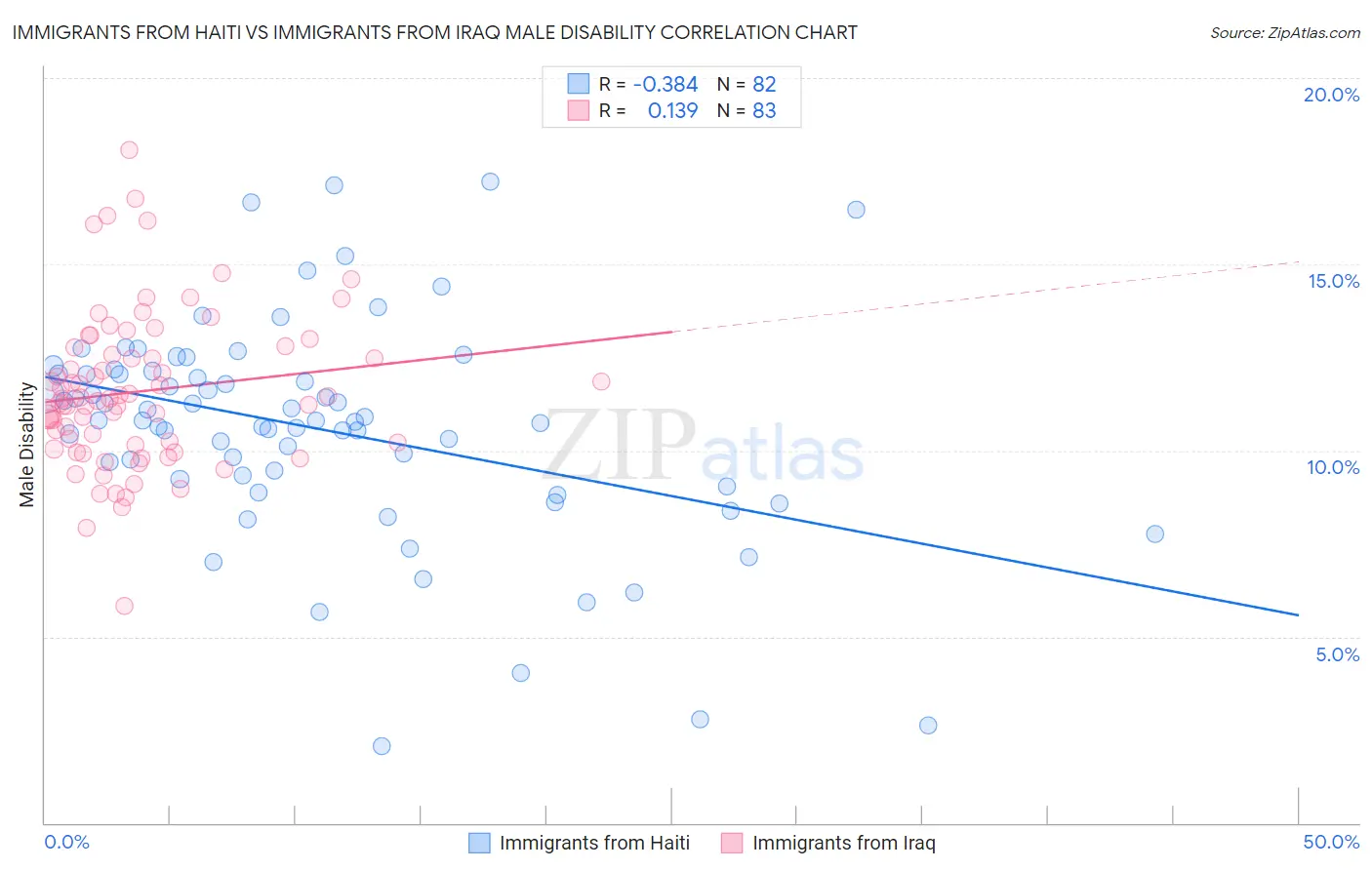 Immigrants from Haiti vs Immigrants from Iraq Male Disability