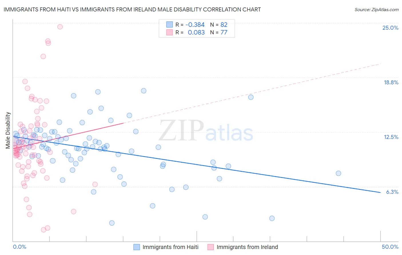 Immigrants from Haiti vs Immigrants from Ireland Male Disability