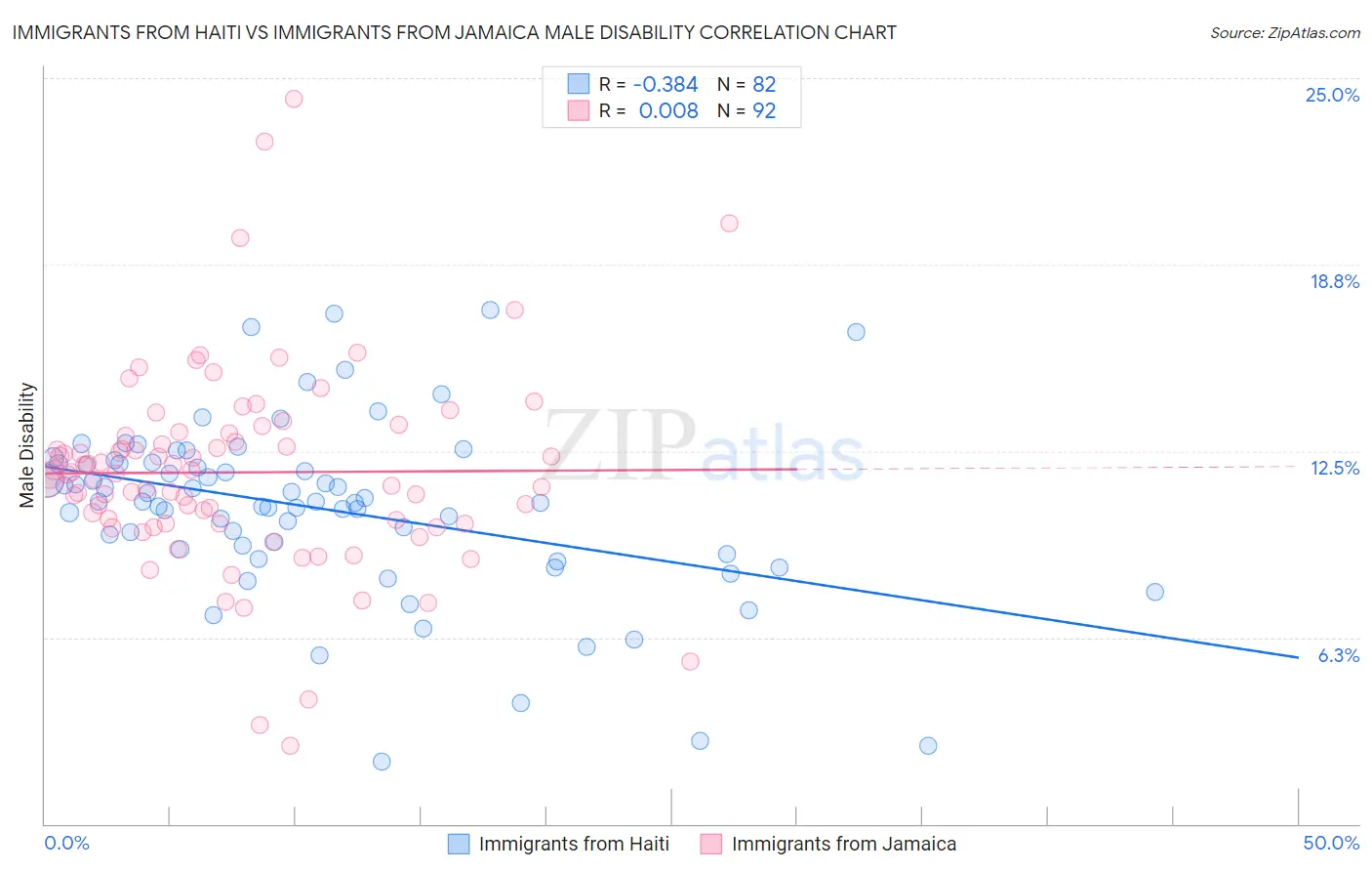 Immigrants from Haiti vs Immigrants from Jamaica Male Disability