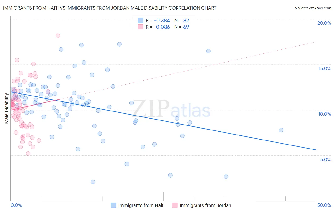 Immigrants from Haiti vs Immigrants from Jordan Male Disability