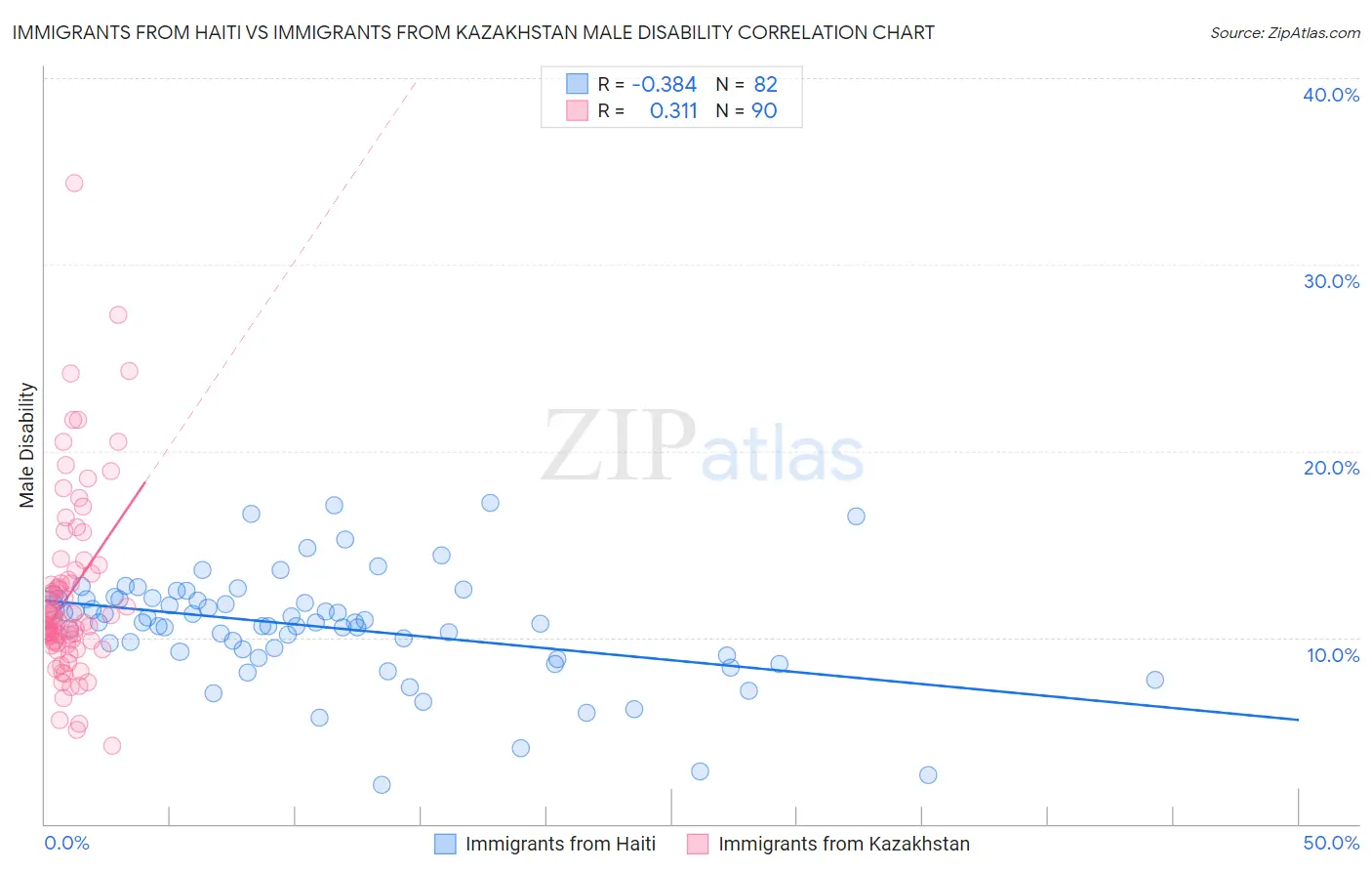 Immigrants from Haiti vs Immigrants from Kazakhstan Male Disability