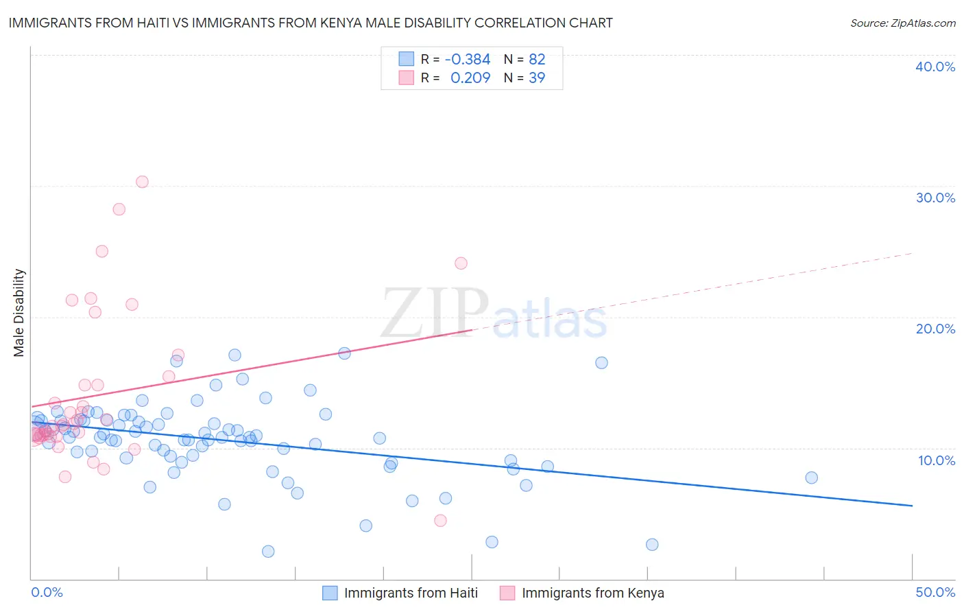 Immigrants from Haiti vs Immigrants from Kenya Male Disability