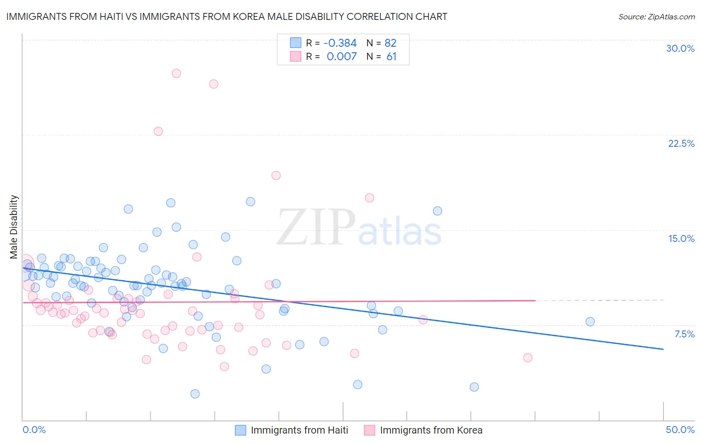 Immigrants from Haiti vs Immigrants from Korea Male Disability