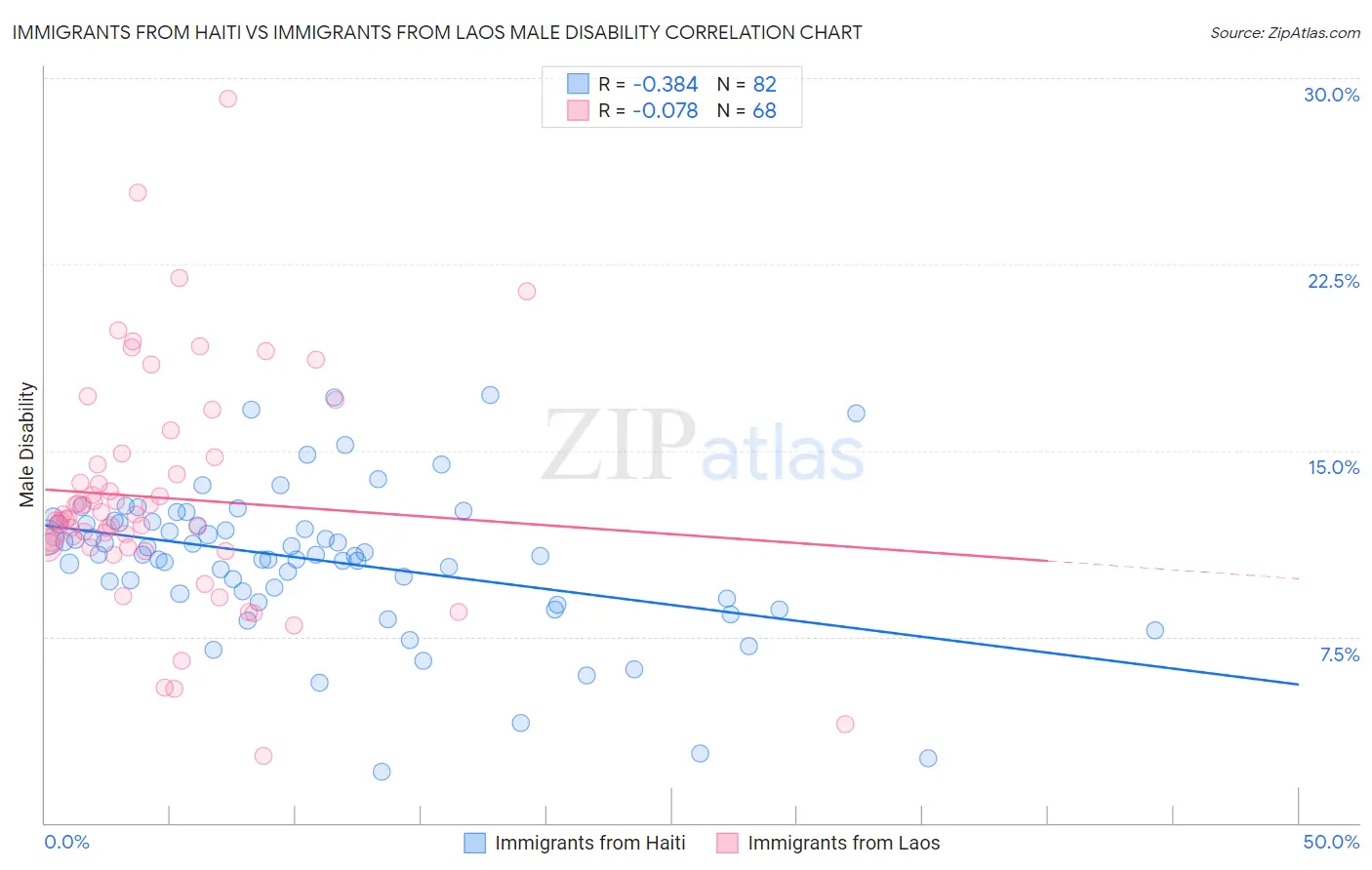 Immigrants from Haiti vs Immigrants from Laos Male Disability