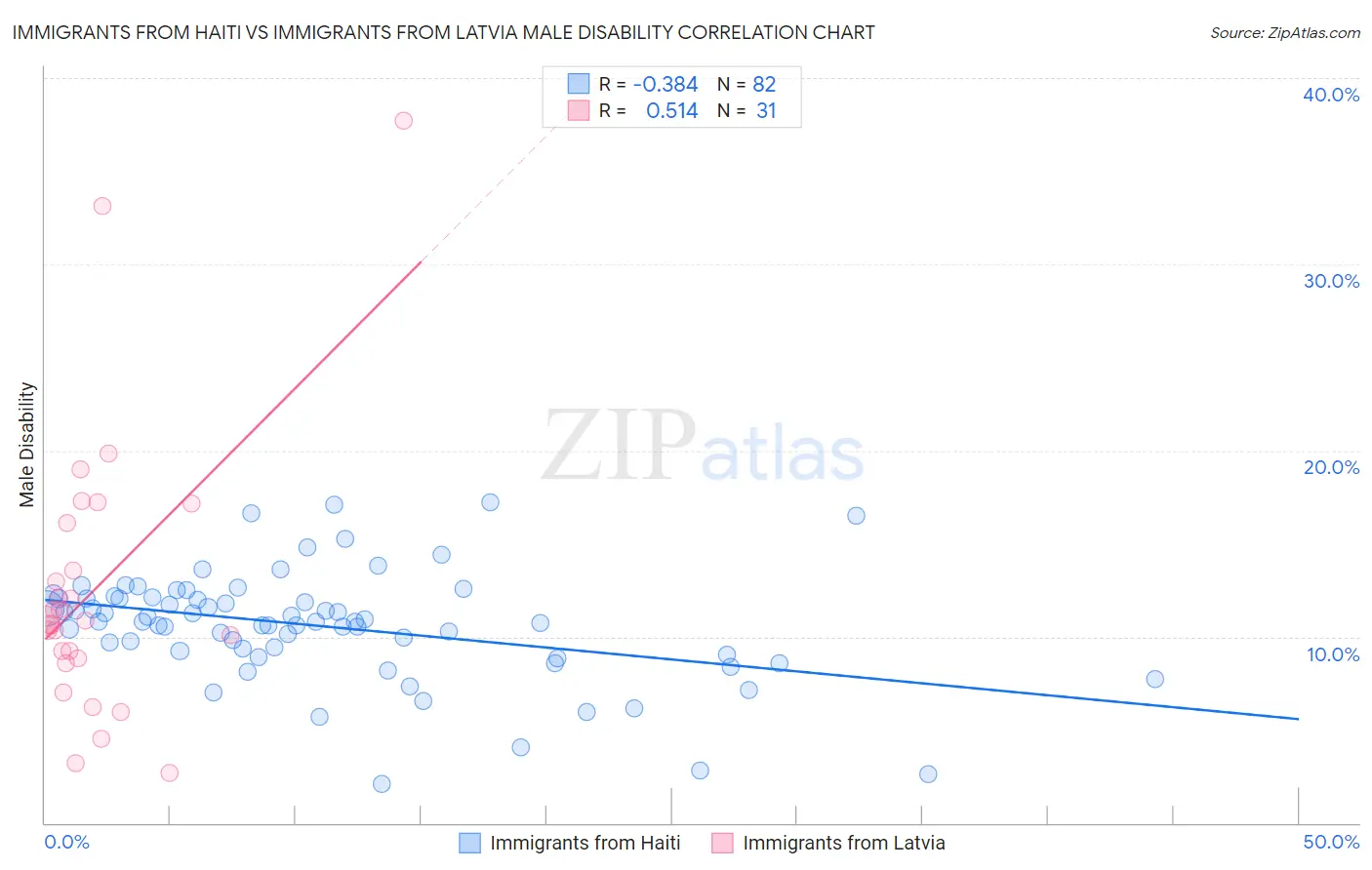 Immigrants from Haiti vs Immigrants from Latvia Male Disability