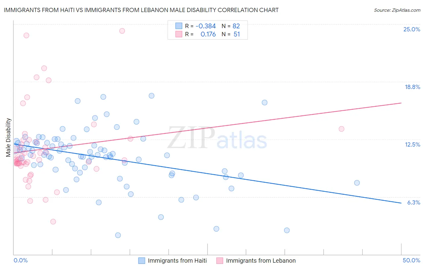 Immigrants from Haiti vs Immigrants from Lebanon Male Disability