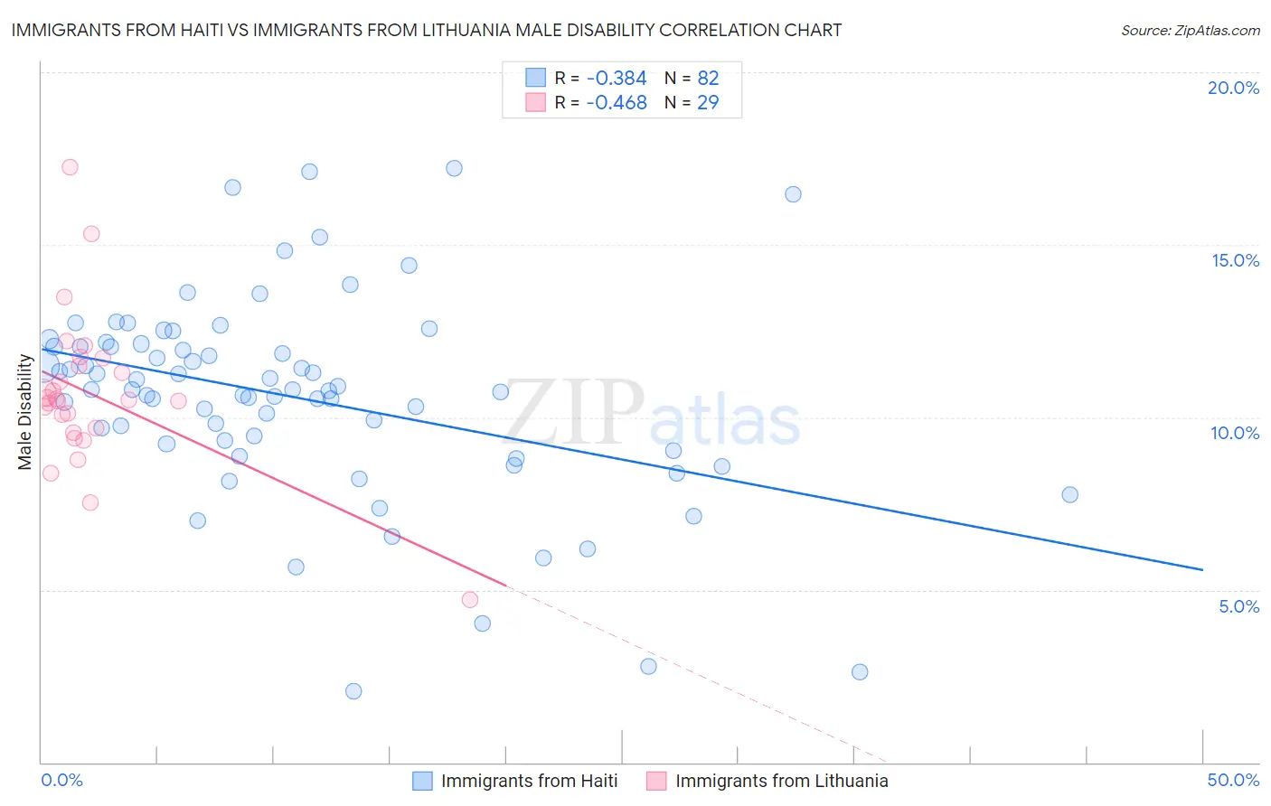 Immigrants from Haiti vs Immigrants from Lithuania Male Disability