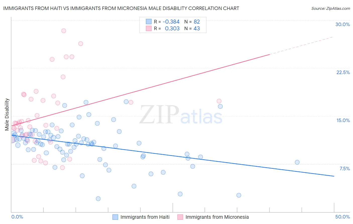 Immigrants from Haiti vs Immigrants from Micronesia Male Disability