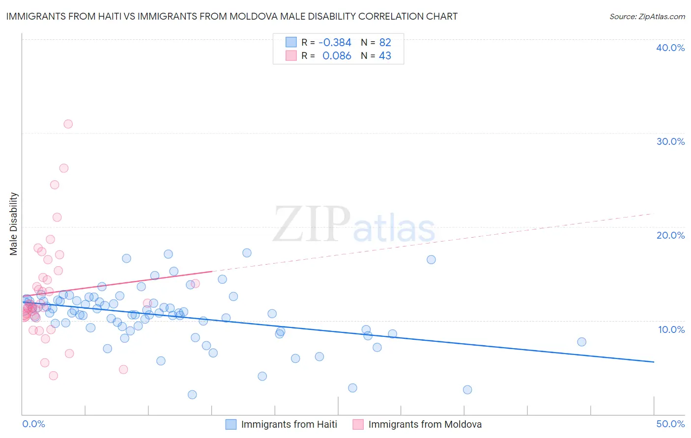 Immigrants from Haiti vs Immigrants from Moldova Male Disability
