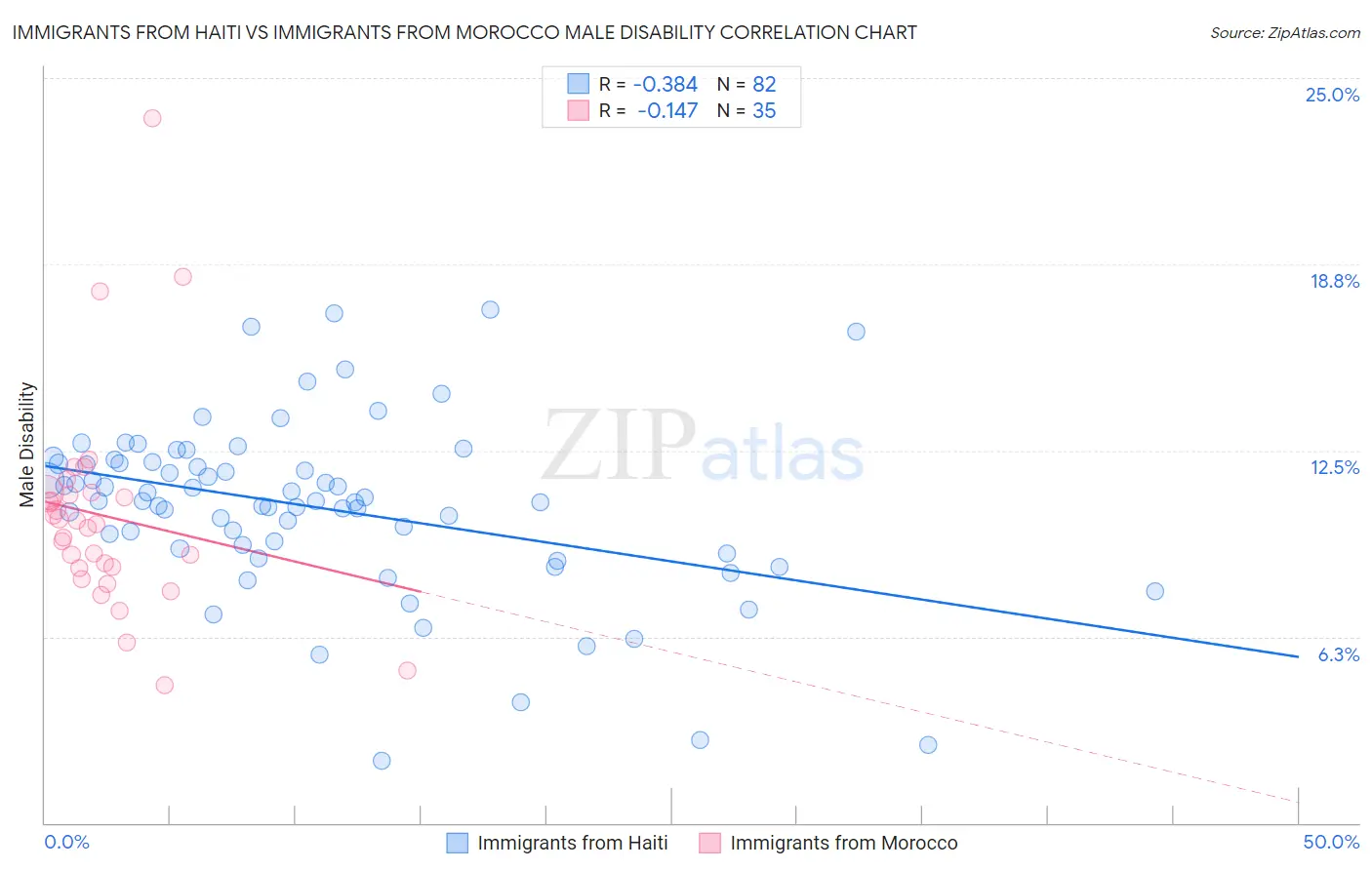 Immigrants from Haiti vs Immigrants from Morocco Male Disability