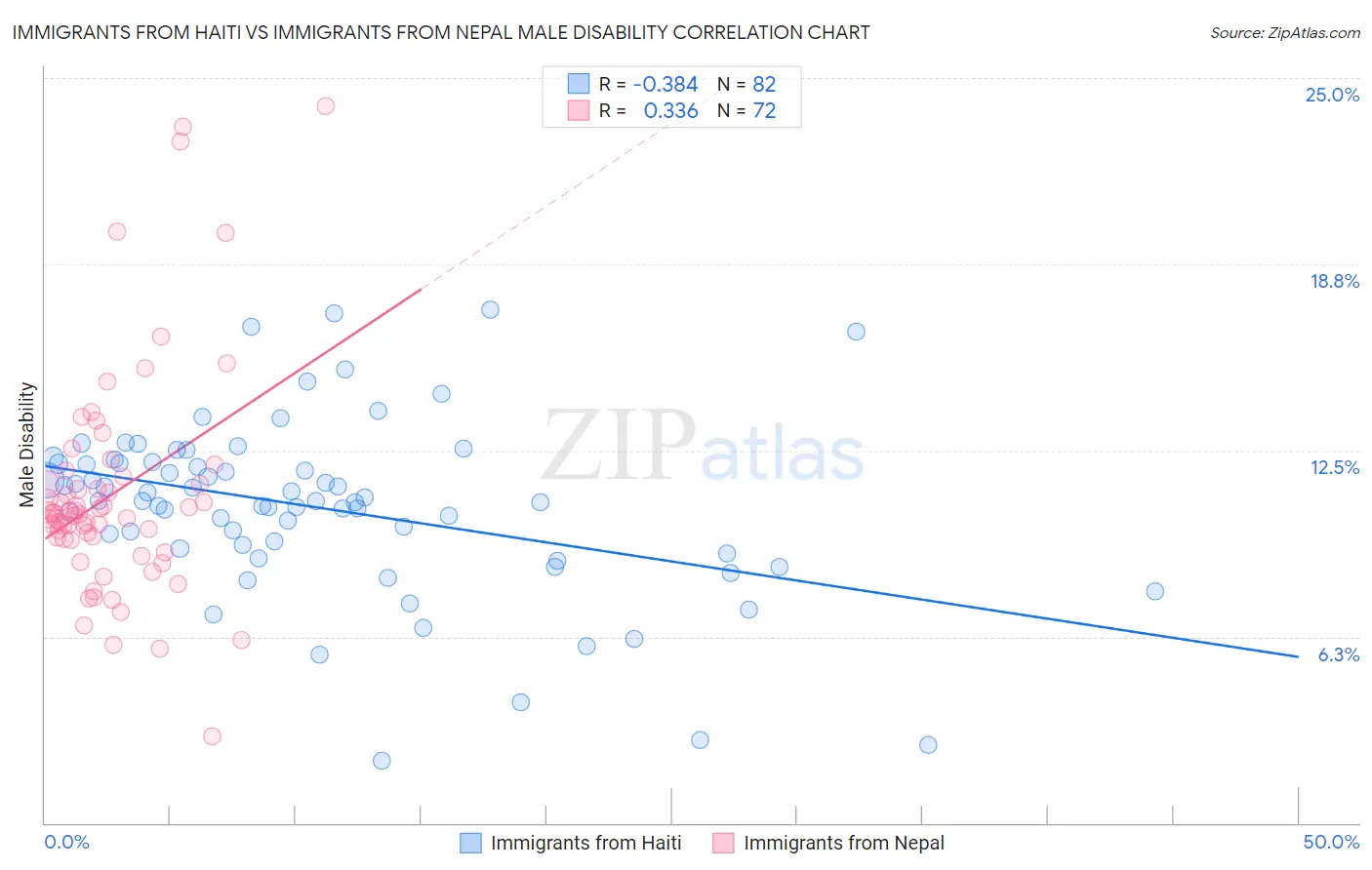 Immigrants from Haiti vs Immigrants from Nepal Male Disability