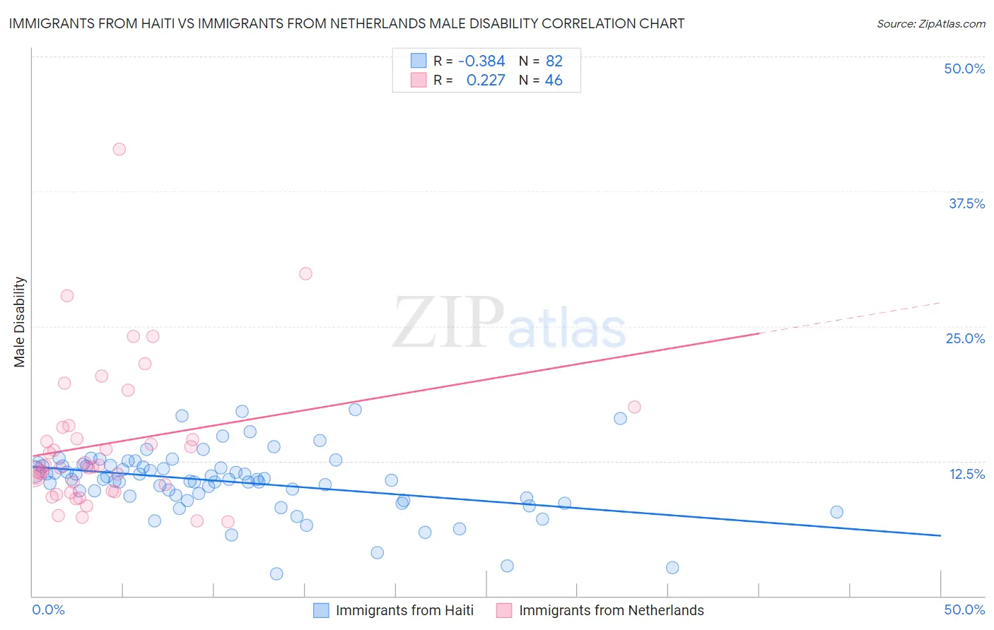 Immigrants from Haiti vs Immigrants from Netherlands Male Disability