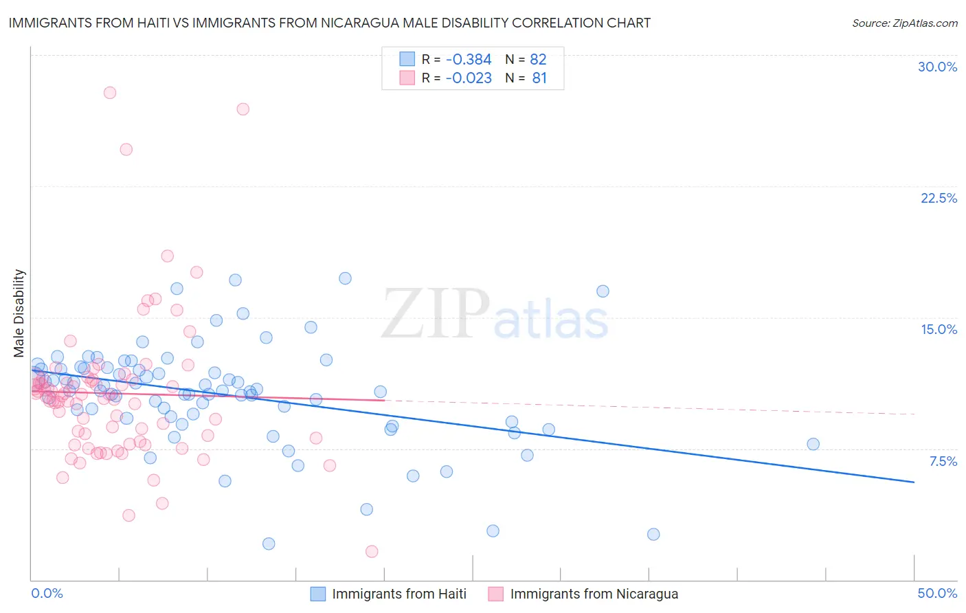 Immigrants from Haiti vs Immigrants from Nicaragua Male Disability