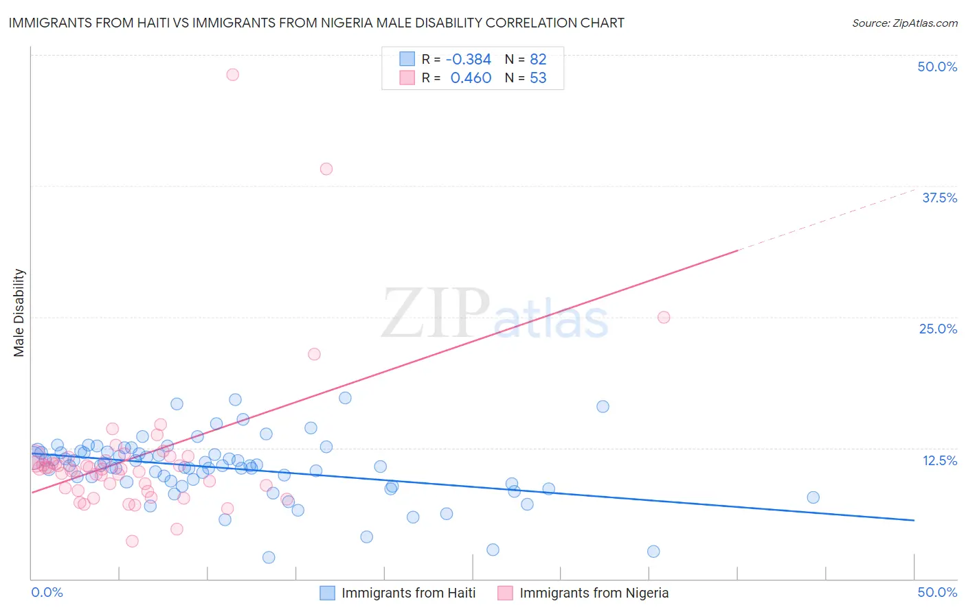 Immigrants from Haiti vs Immigrants from Nigeria Male Disability