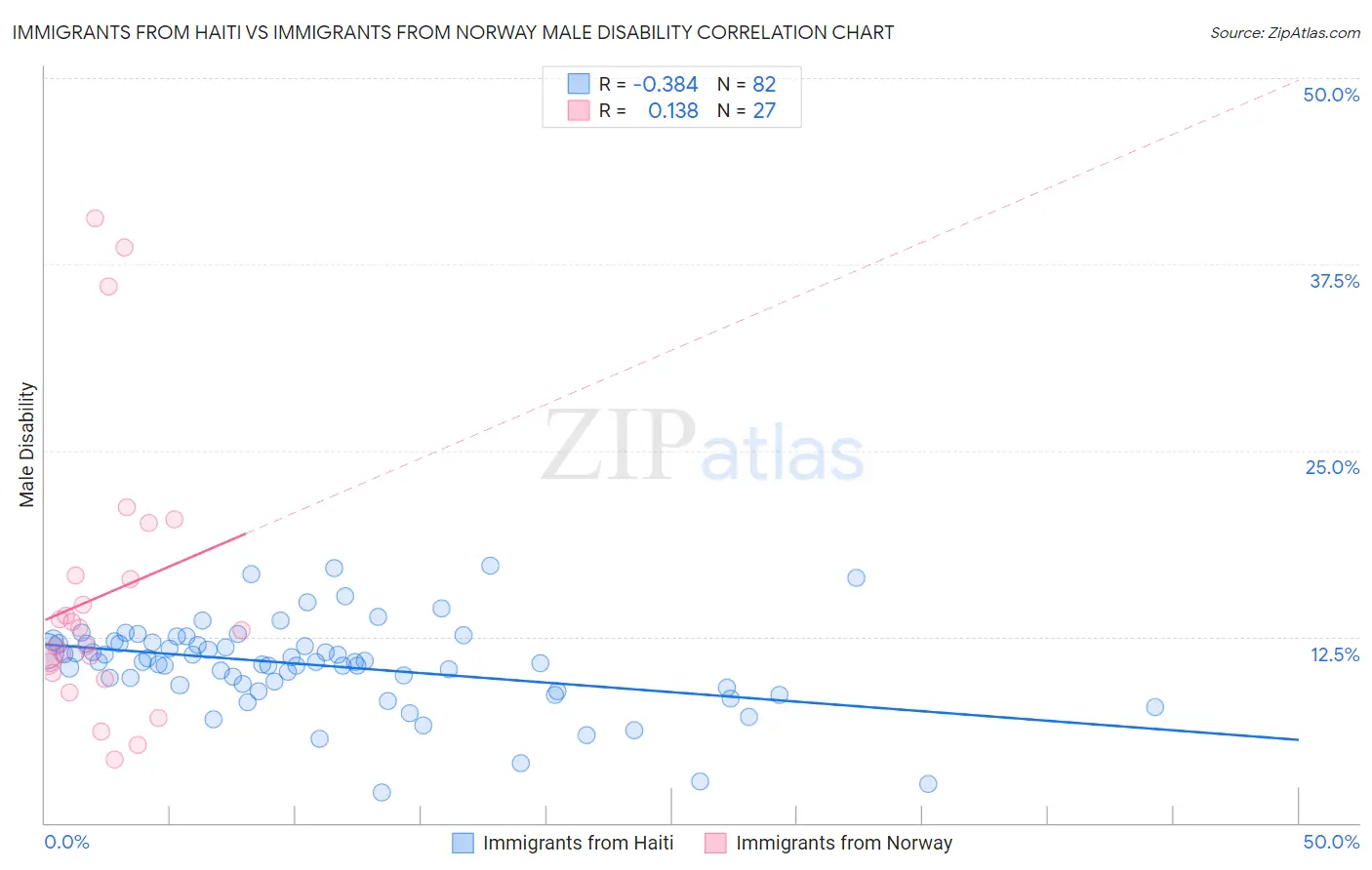 Immigrants from Haiti vs Immigrants from Norway Male Disability