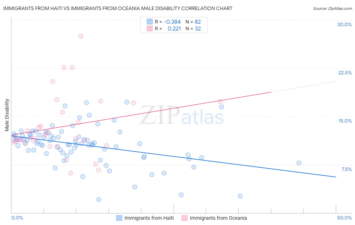 Immigrants from Haiti vs Immigrants from Oceania Male Disability