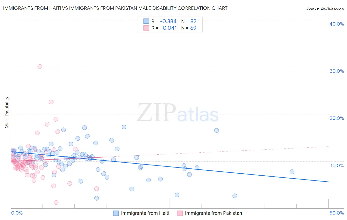 Immigrants from Haiti vs Immigrants from Pakistan Male Disability