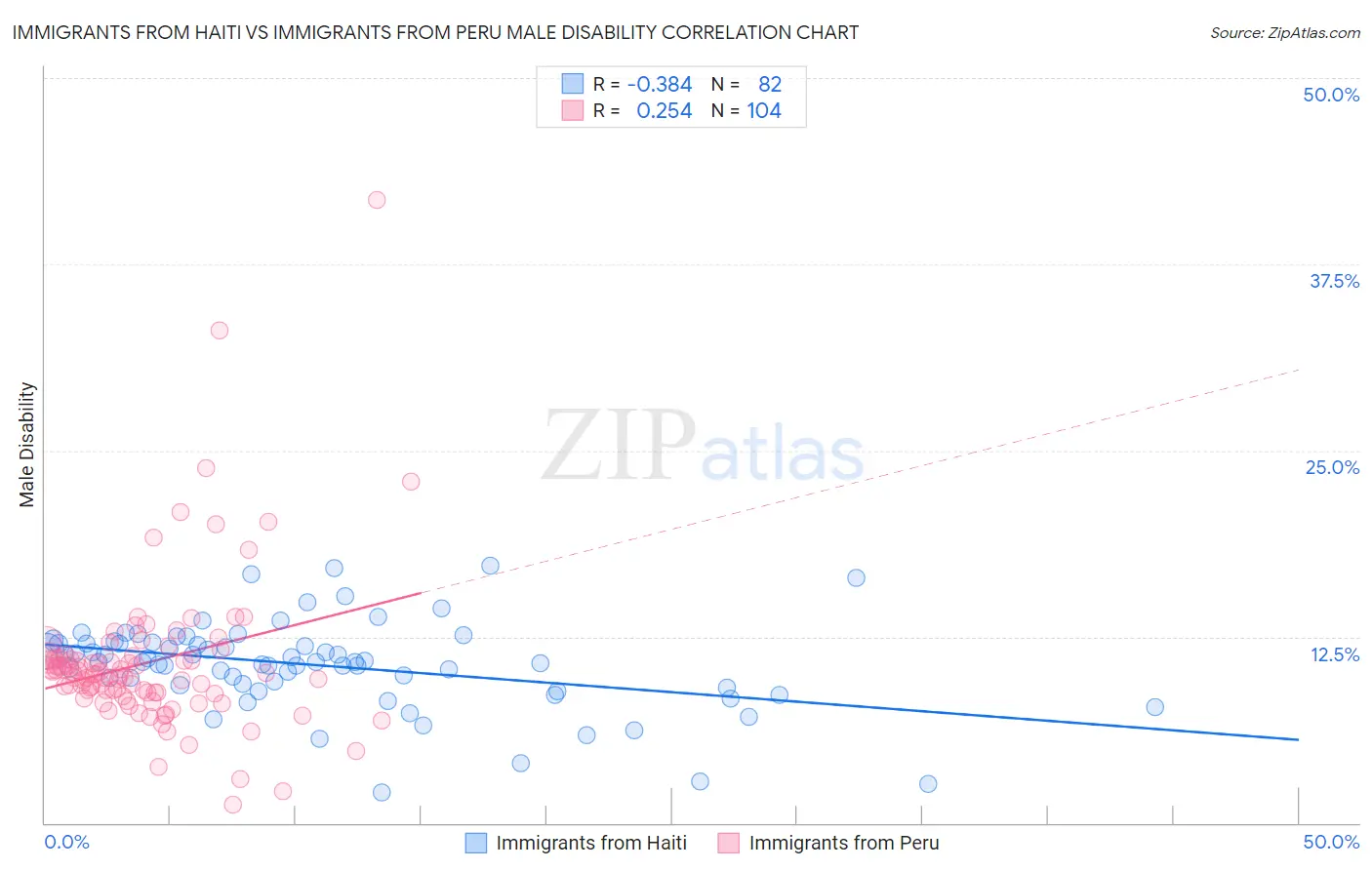Immigrants from Haiti vs Immigrants from Peru Male Disability