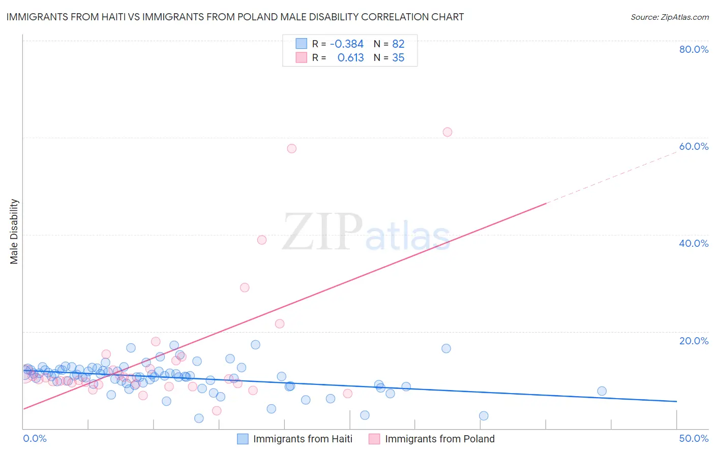 Immigrants from Haiti vs Immigrants from Poland Male Disability