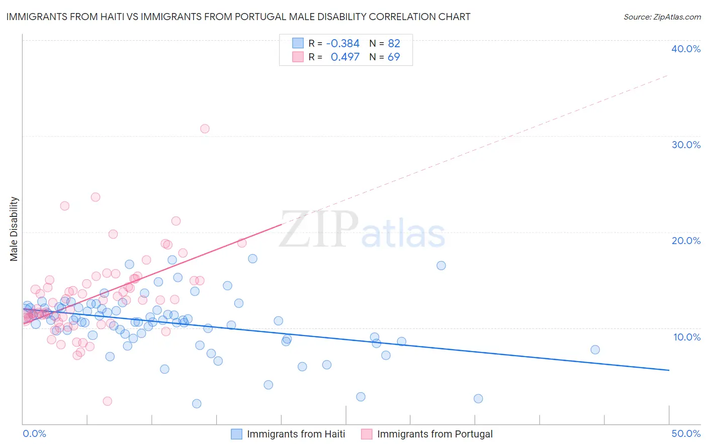 Immigrants from Haiti vs Immigrants from Portugal Male Disability