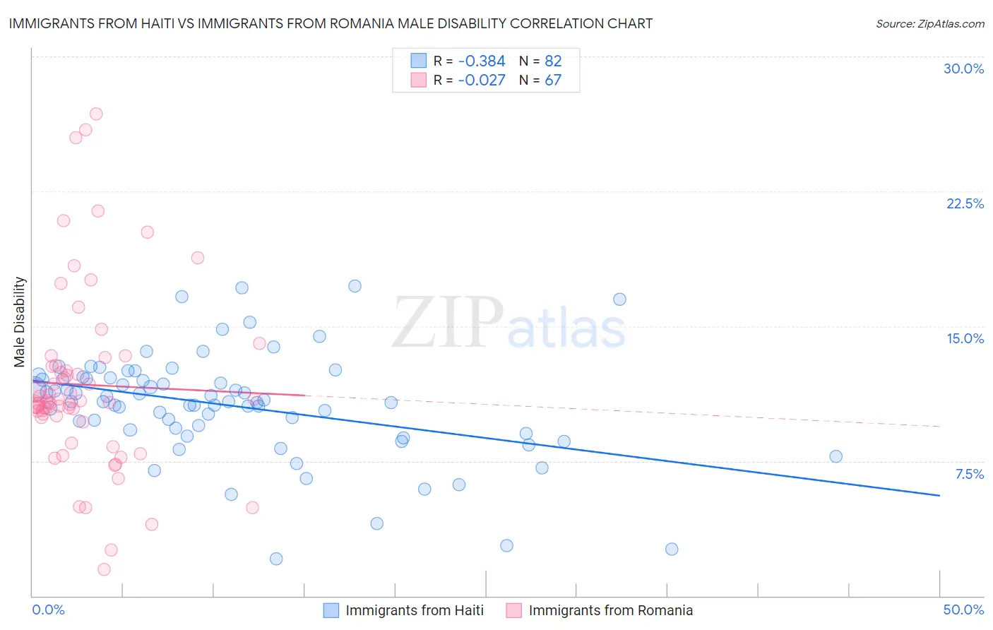 Immigrants from Haiti vs Immigrants from Romania Male Disability