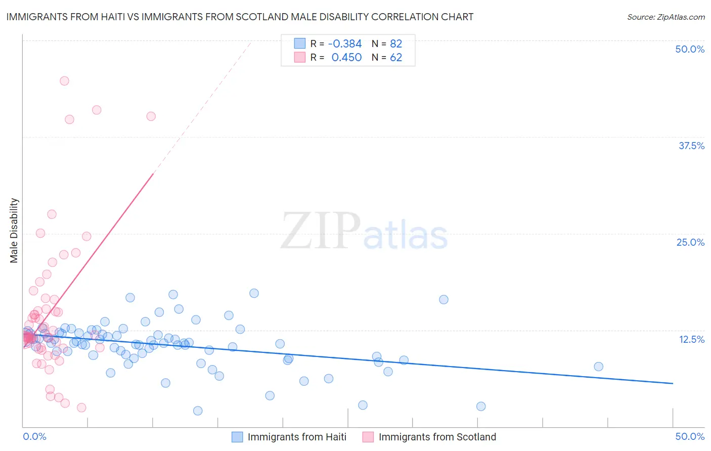 Immigrants from Haiti vs Immigrants from Scotland Male Disability