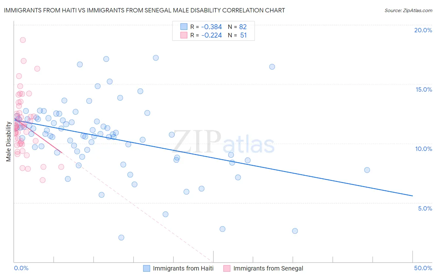 Immigrants from Haiti vs Immigrants from Senegal Male Disability