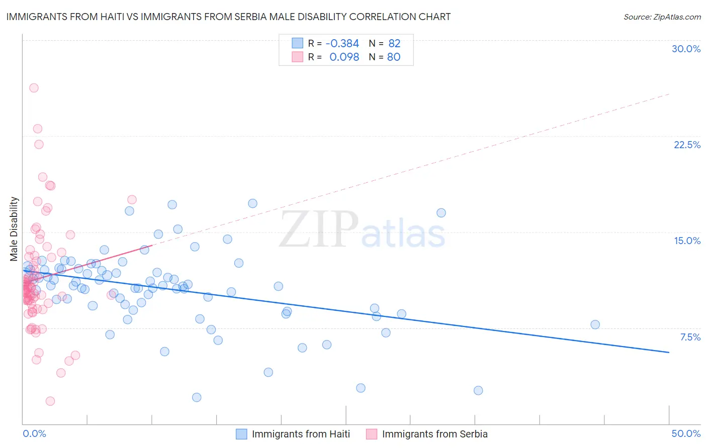 Immigrants from Haiti vs Immigrants from Serbia Male Disability