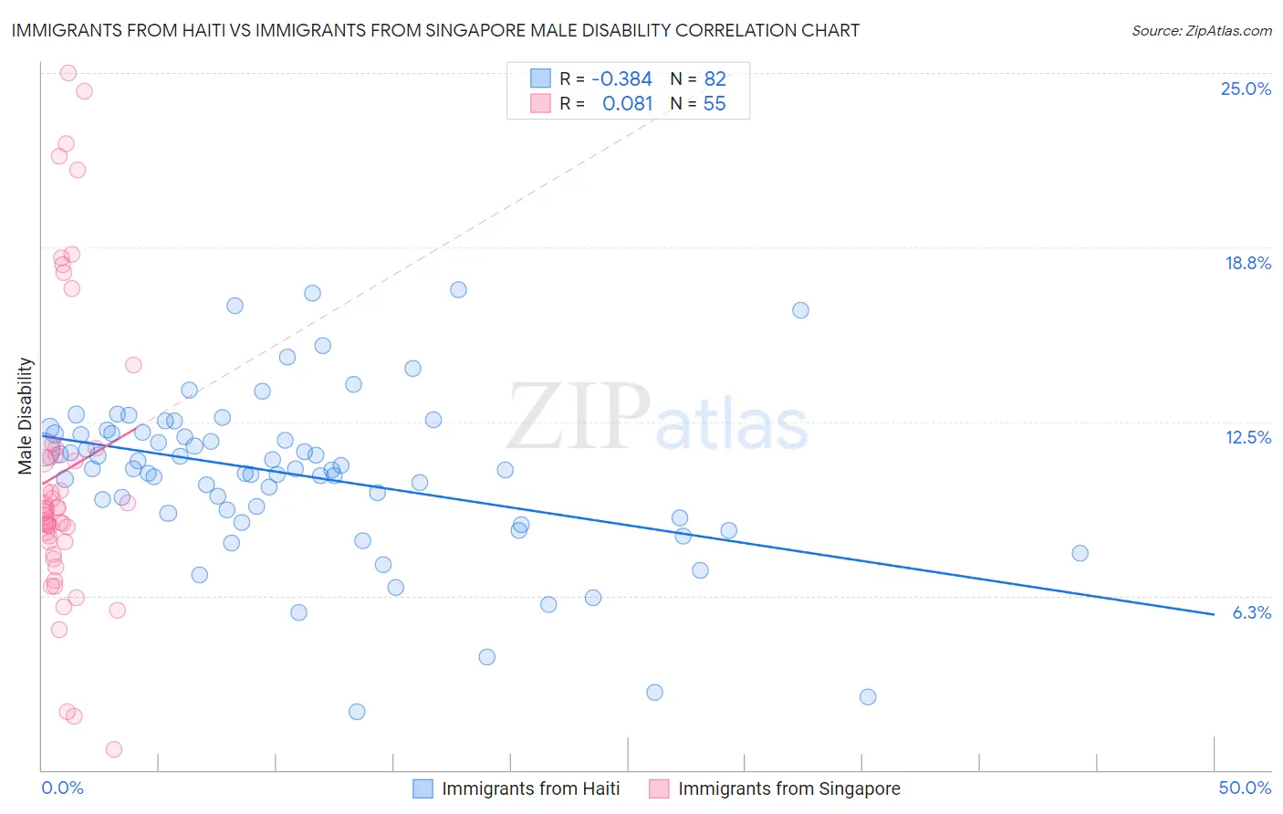 Immigrants from Haiti vs Immigrants from Singapore Male Disability