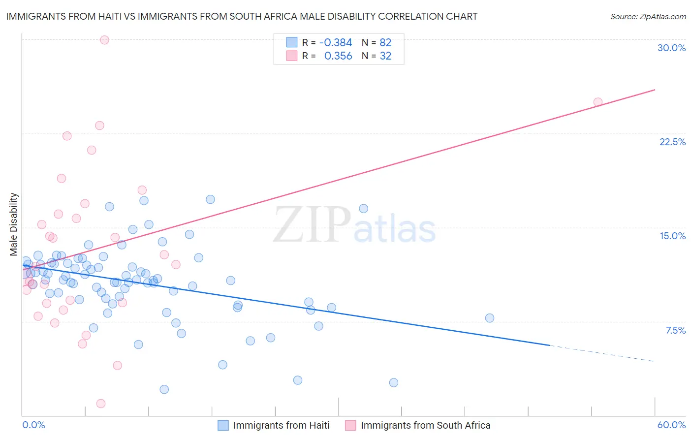 Immigrants from Haiti vs Immigrants from South Africa Male Disability