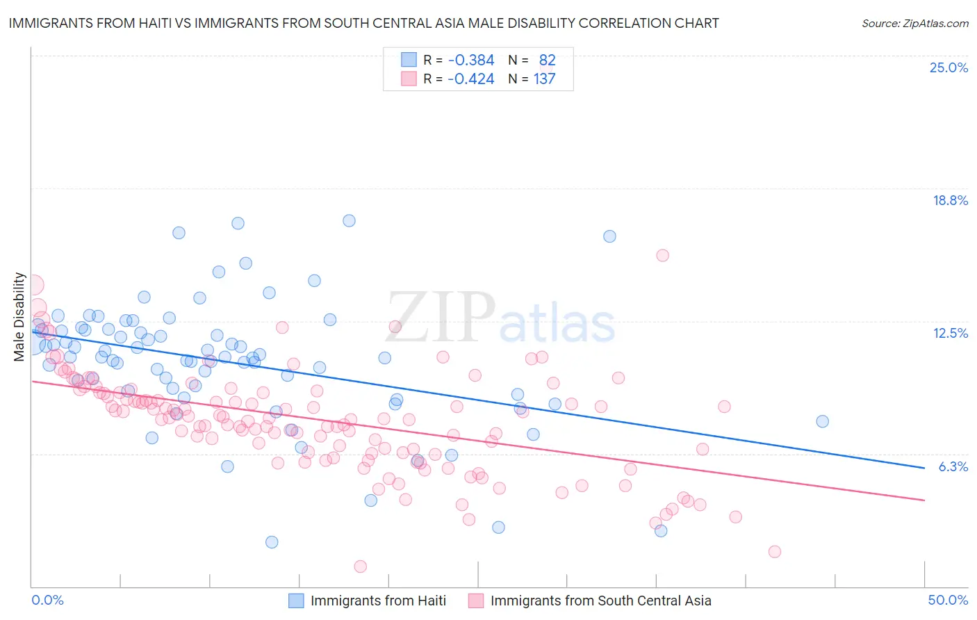 Immigrants from Haiti vs Immigrants from South Central Asia Male Disability