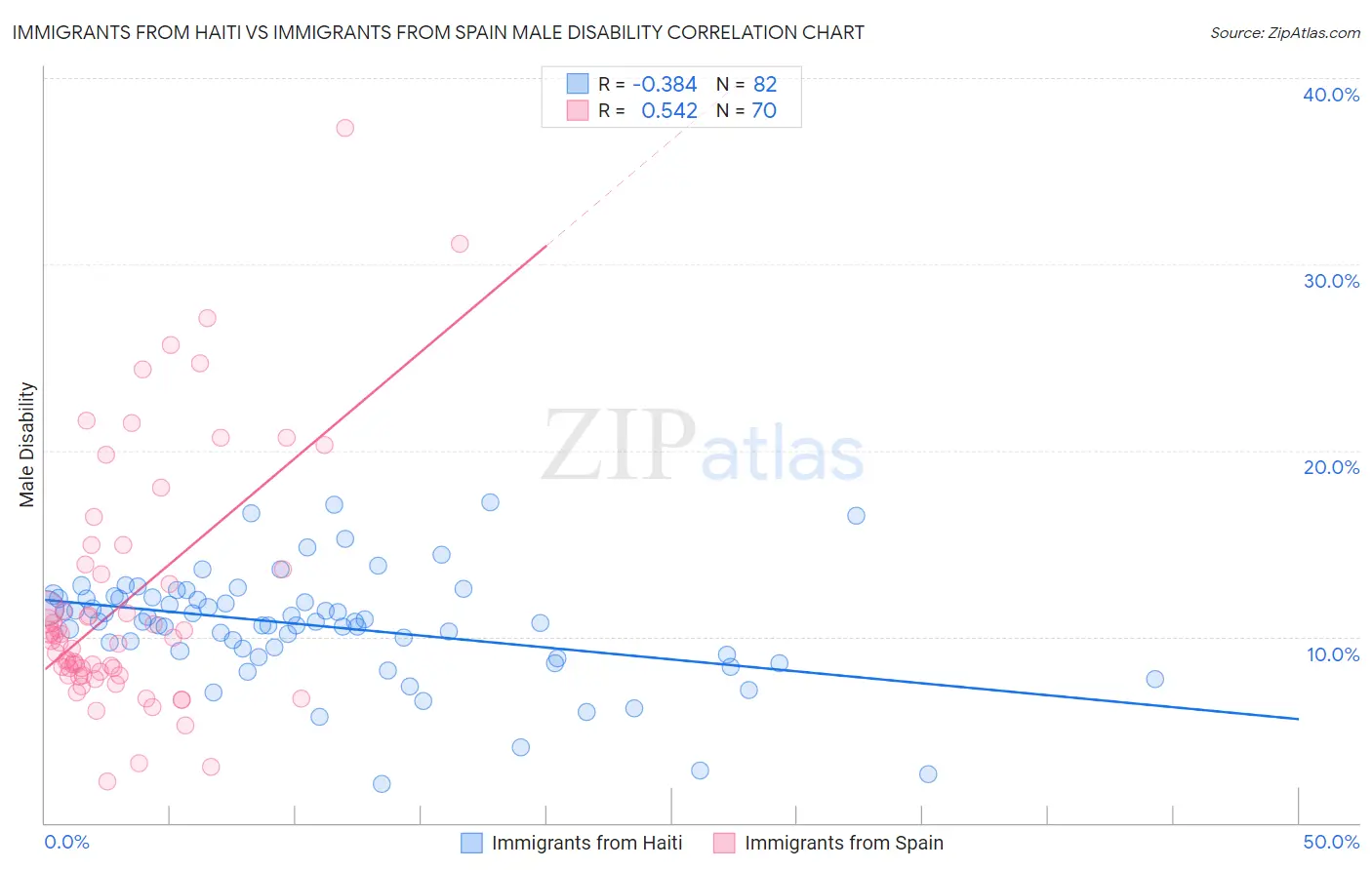 Immigrants from Haiti vs Immigrants from Spain Male Disability