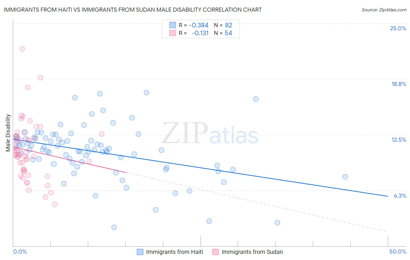 Immigrants from Haiti vs Immigrants from Sudan Male Disability