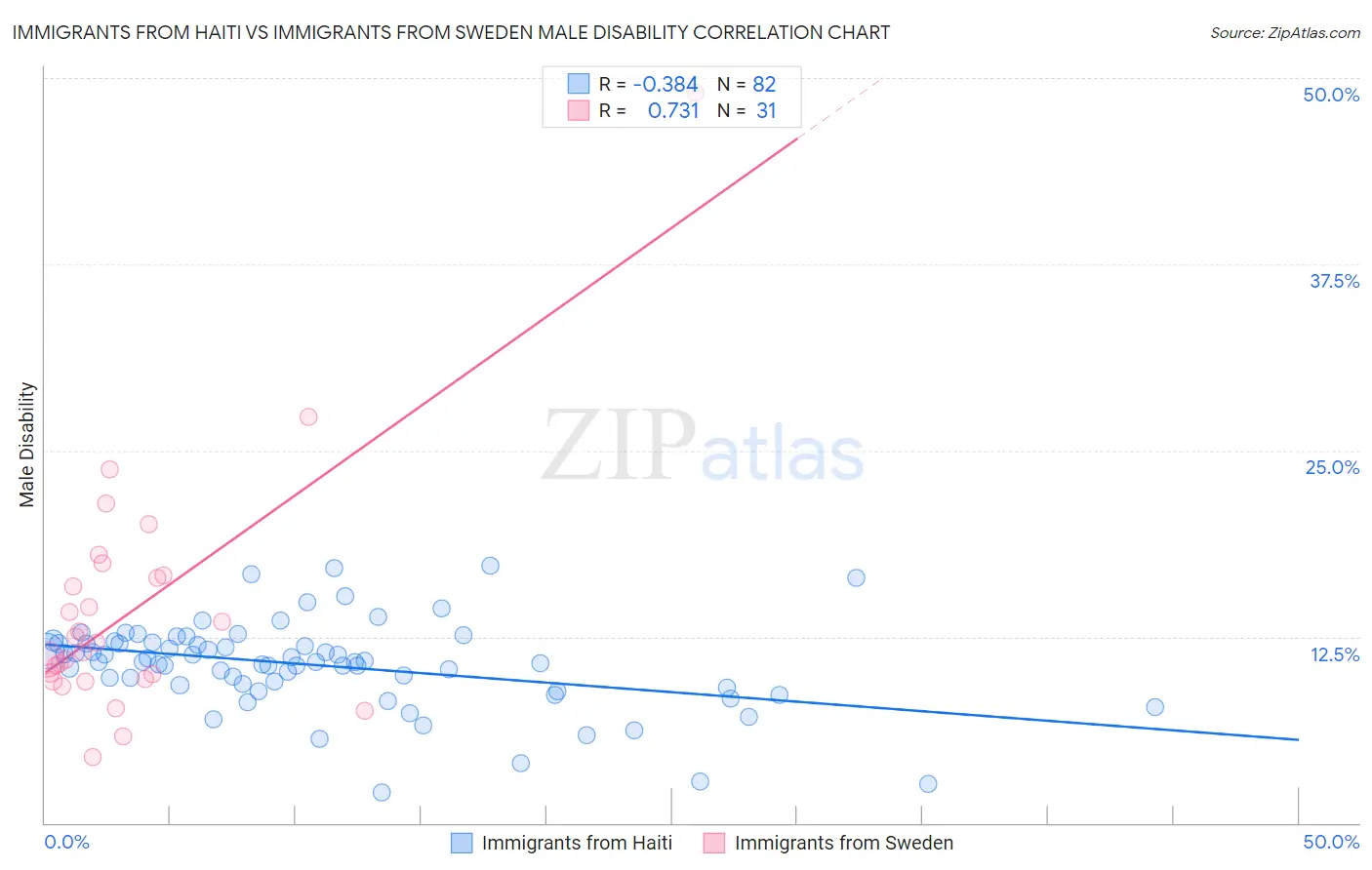 Immigrants from Haiti vs Immigrants from Sweden Male Disability