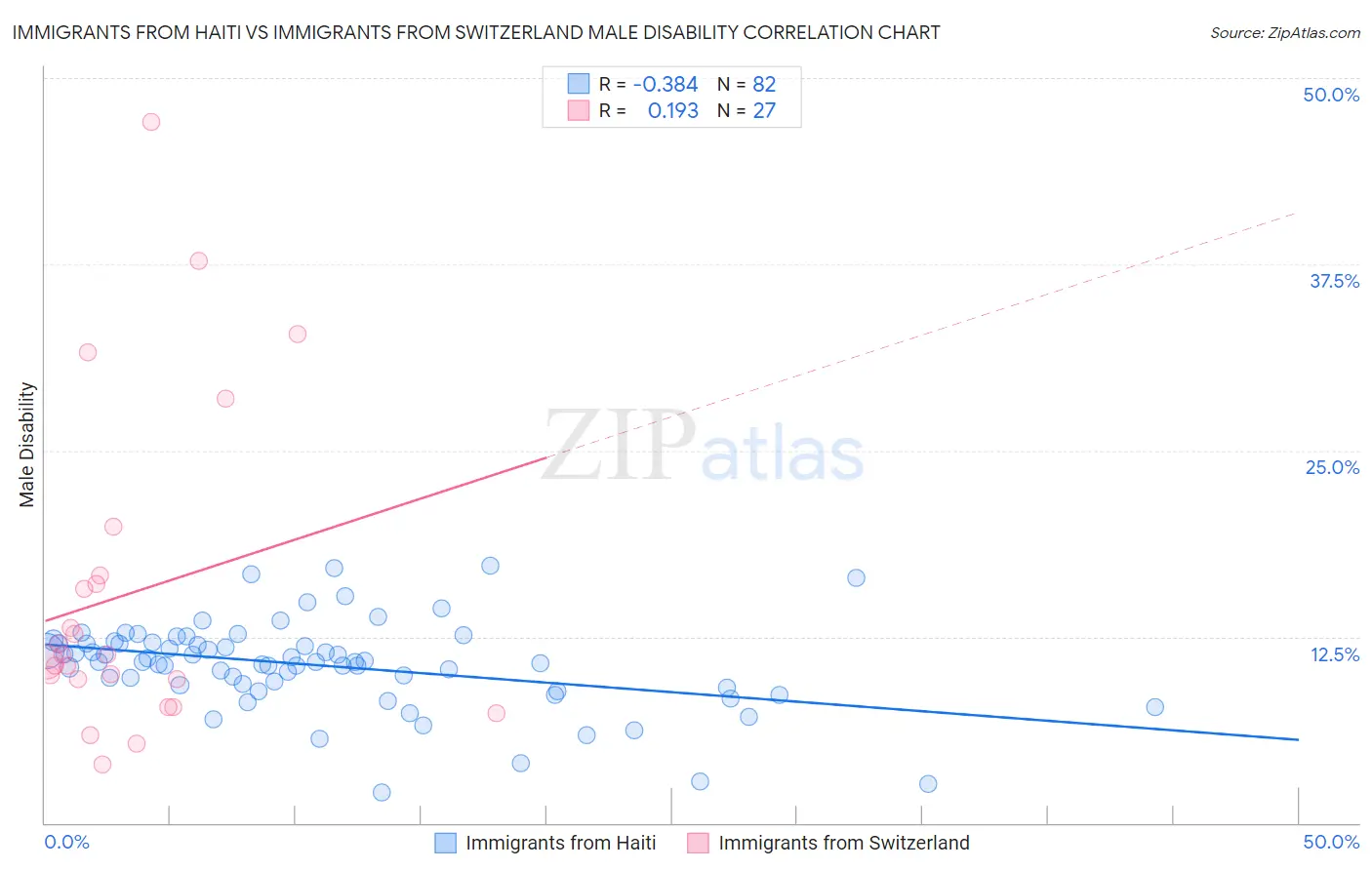 Immigrants from Haiti vs Immigrants from Switzerland Male Disability