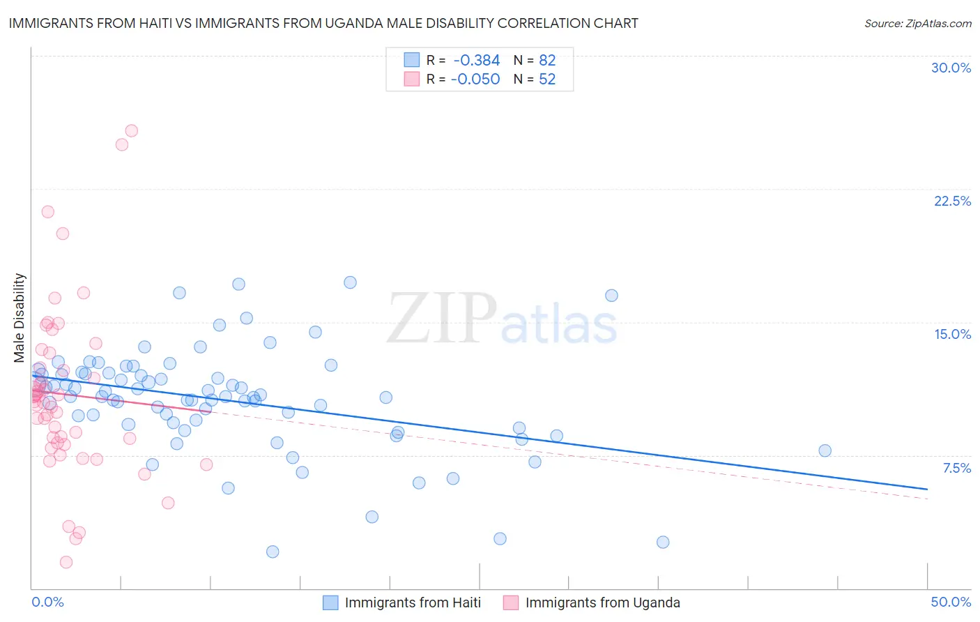 Immigrants from Haiti vs Immigrants from Uganda Male Disability