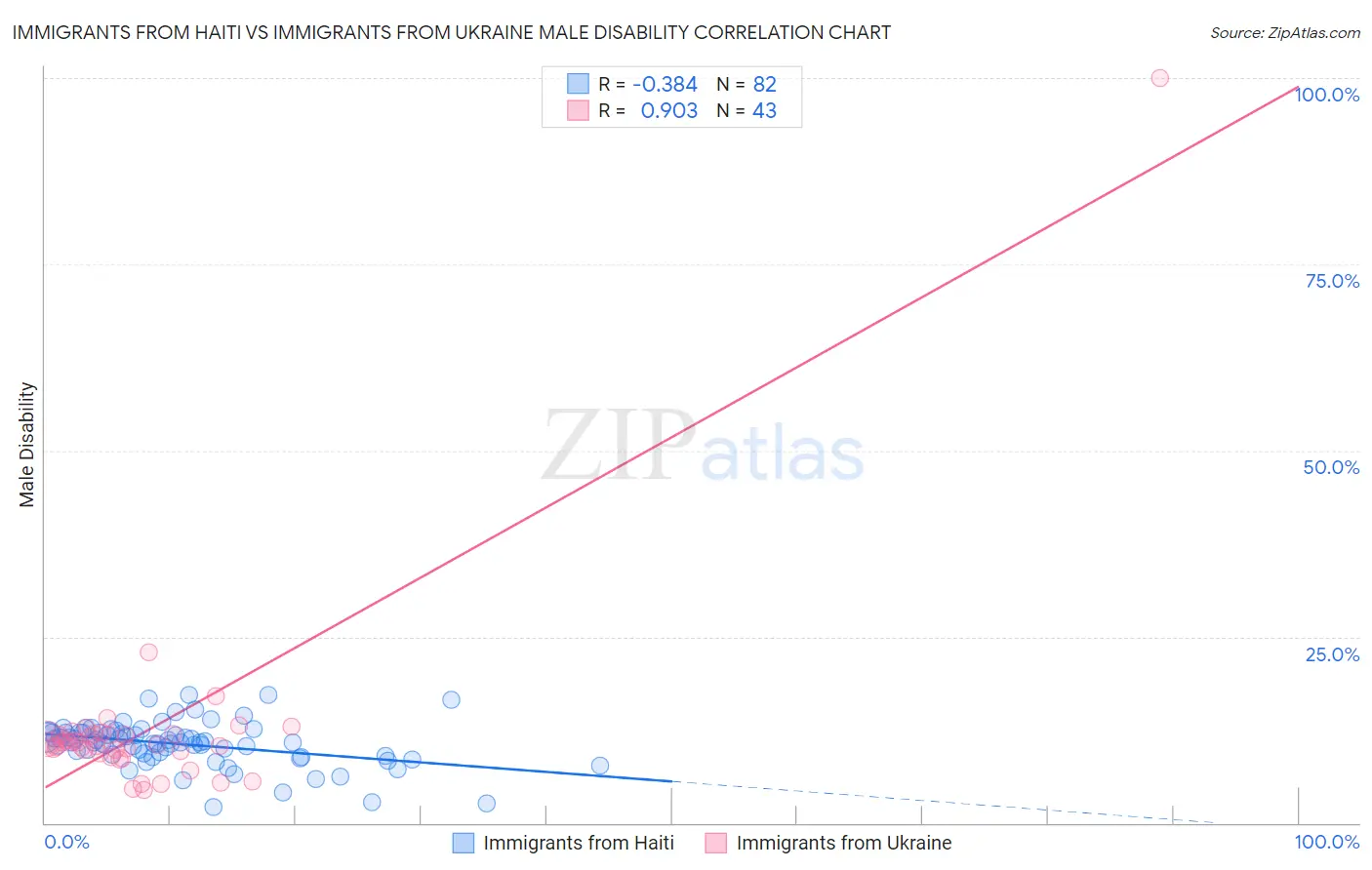 Immigrants from Haiti vs Immigrants from Ukraine Male Disability