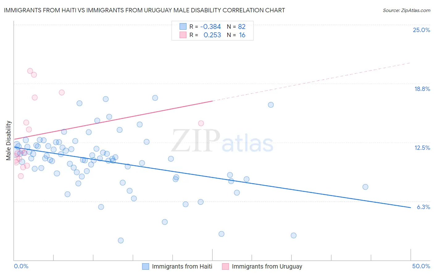 Immigrants from Haiti vs Immigrants from Uruguay Male Disability