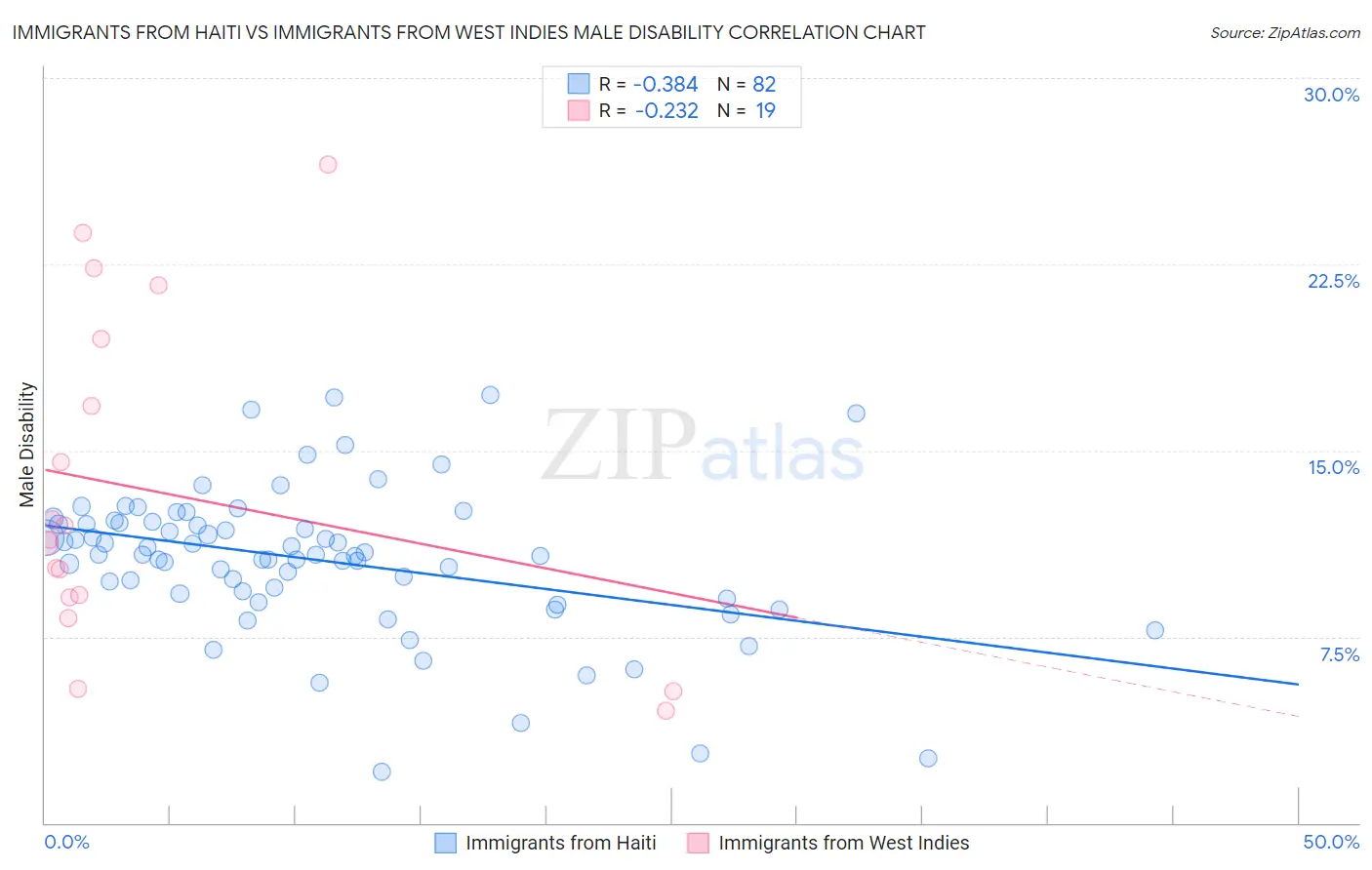 Immigrants from Haiti vs Immigrants from West Indies Male Disability
