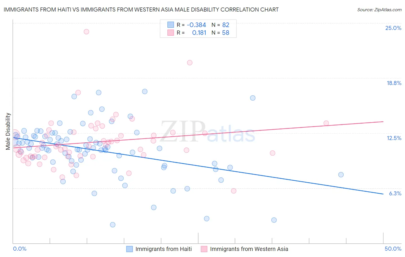 Immigrants from Haiti vs Immigrants from Western Asia Male Disability