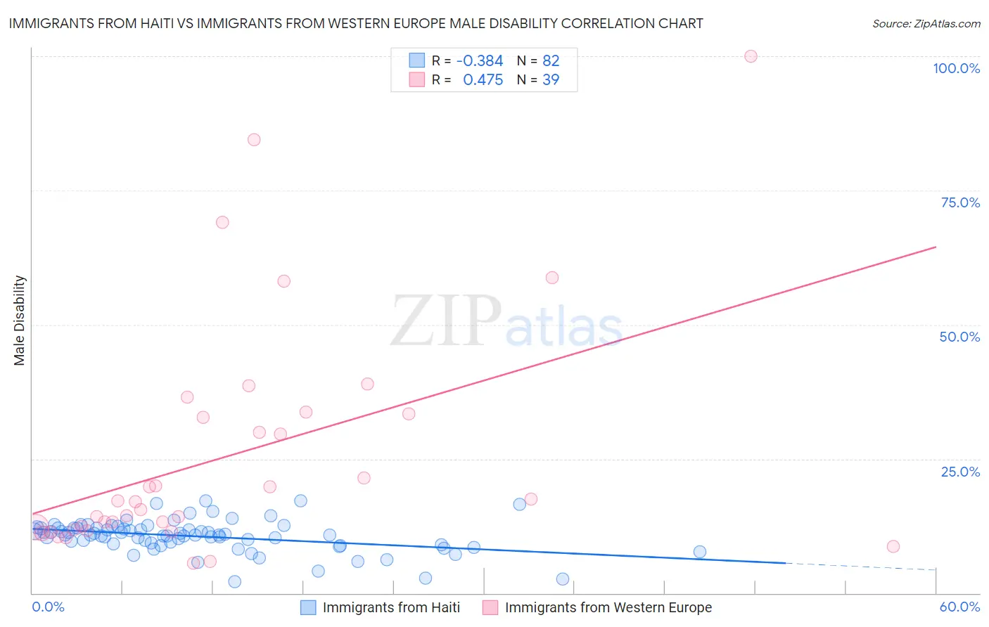 Immigrants from Haiti vs Immigrants from Western Europe Male Disability