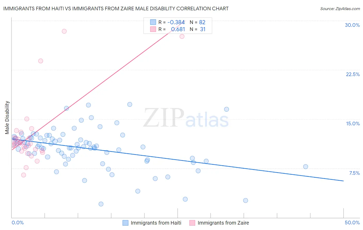 Immigrants from Haiti vs Immigrants from Zaire Male Disability