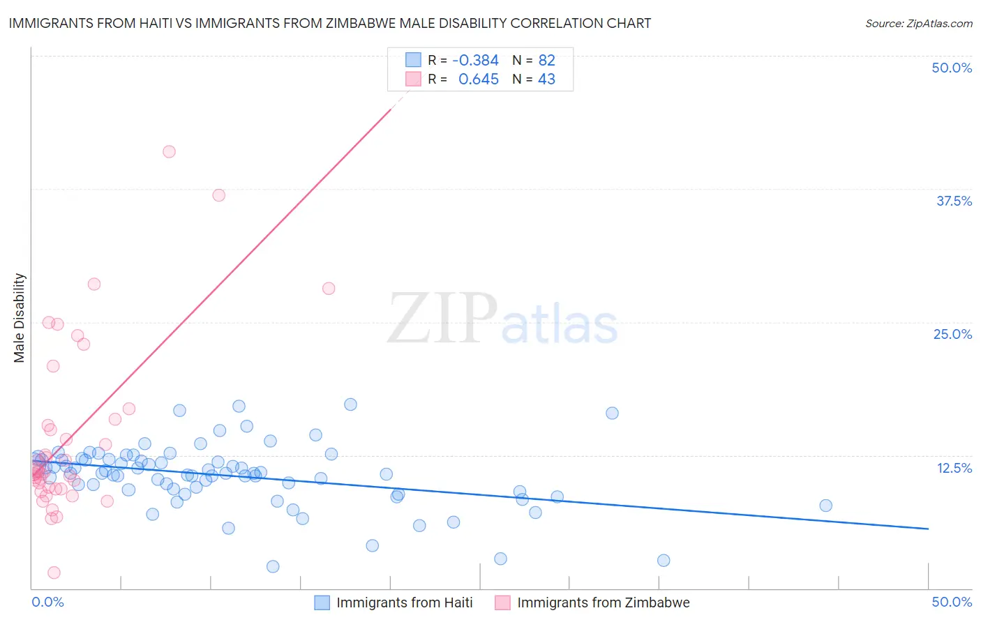Immigrants from Haiti vs Immigrants from Zimbabwe Male Disability