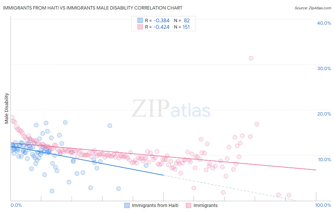 Immigrants from Haiti vs Immigrants Male Disability