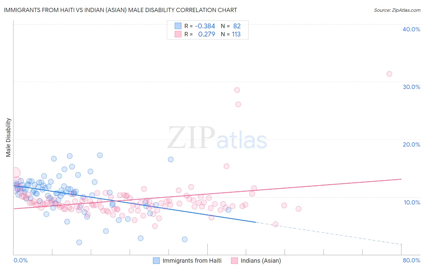 Immigrants from Haiti vs Indian (Asian) Male Disability