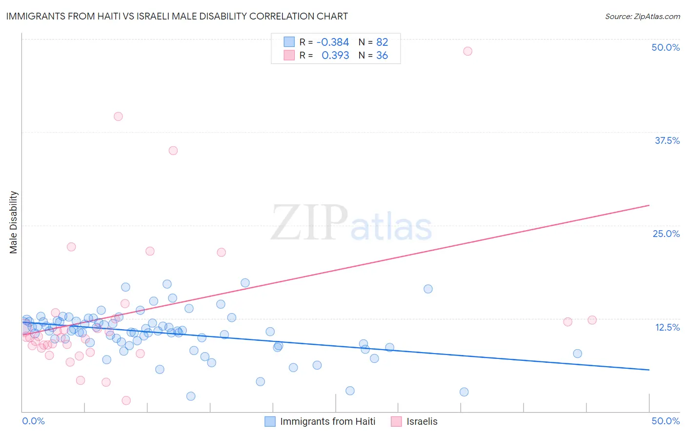 Immigrants from Haiti vs Israeli Male Disability