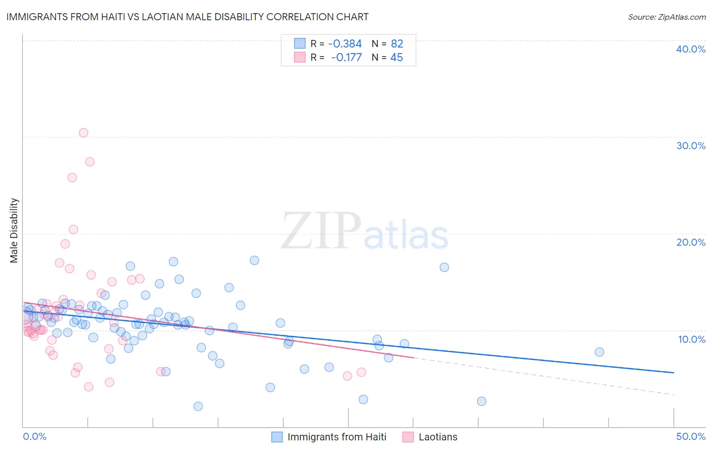 Immigrants from Haiti vs Laotian Male Disability