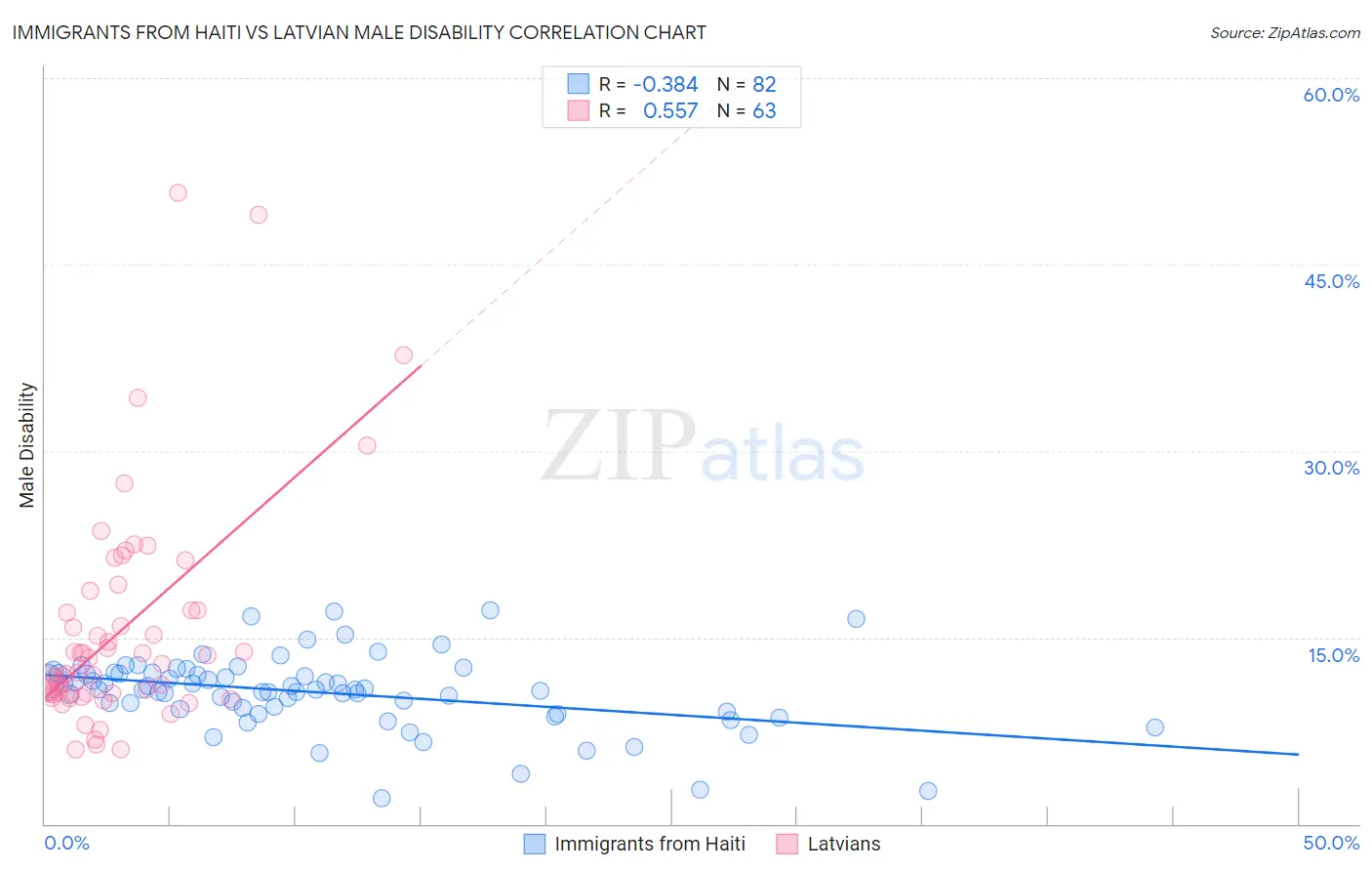 Immigrants from Haiti vs Latvian Male Disability